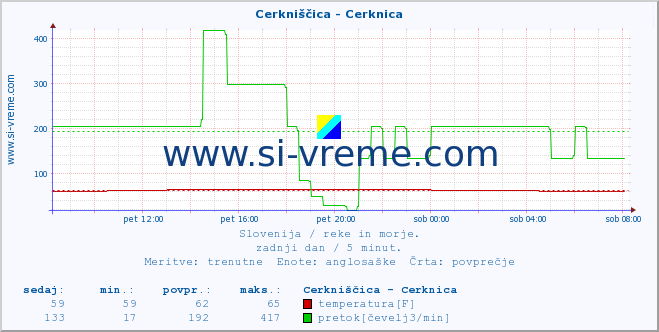 POVPREČJE :: Cerkniščica - Cerknica :: temperatura | pretok | višina :: zadnji dan / 5 minut.