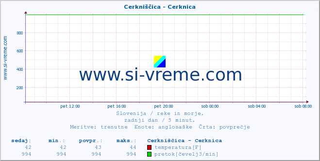 POVPREČJE :: Cerkniščica - Cerknica :: temperatura | pretok | višina :: zadnji dan / 5 minut.