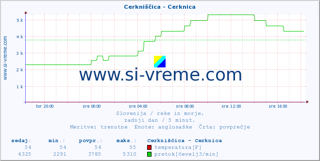 POVPREČJE :: Cerkniščica - Cerknica :: temperatura | pretok | višina :: zadnji dan / 5 minut.