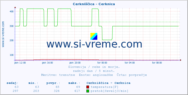 POVPREČJE :: Cerkniščica - Cerknica :: temperatura | pretok | višina :: zadnji dan / 5 minut.