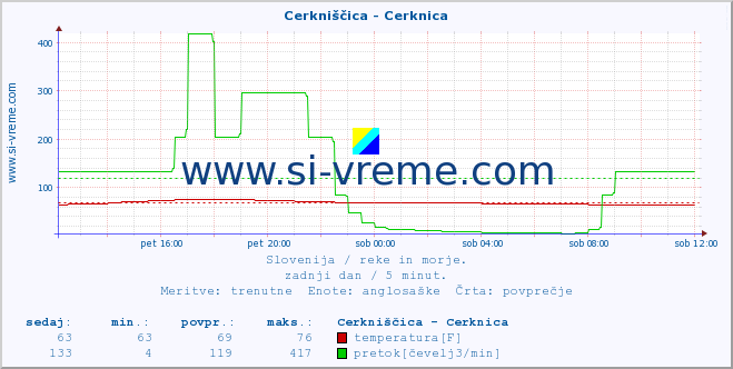 POVPREČJE :: Cerkniščica - Cerknica :: temperatura | pretok | višina :: zadnji dan / 5 minut.