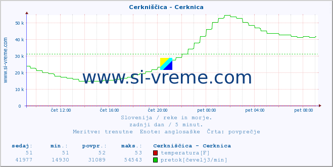 POVPREČJE :: Cerkniščica - Cerknica :: temperatura | pretok | višina :: zadnji dan / 5 minut.