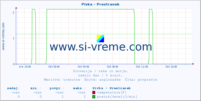 POVPREČJE :: Pivka - Prestranek :: temperatura | pretok | višina :: zadnji dan / 5 minut.