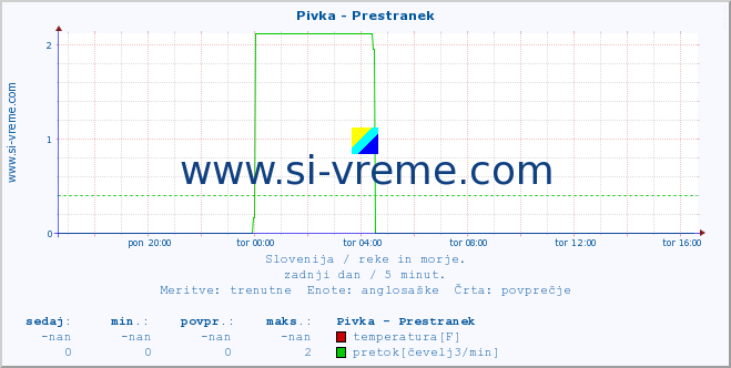 POVPREČJE :: Pivka - Prestranek :: temperatura | pretok | višina :: zadnji dan / 5 minut.