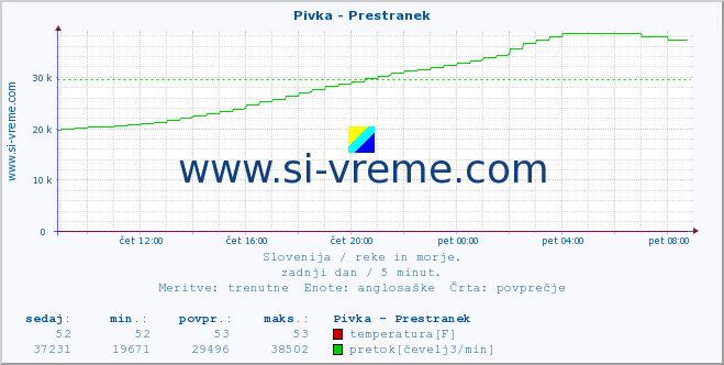 POVPREČJE :: Pivka - Prestranek :: temperatura | pretok | višina :: zadnji dan / 5 minut.