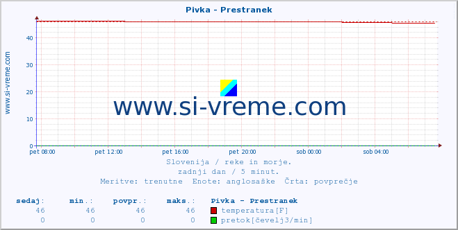 POVPREČJE :: Pivka - Prestranek :: temperatura | pretok | višina :: zadnji dan / 5 minut.