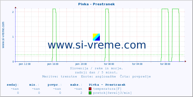 POVPREČJE :: Pivka - Prestranek :: temperatura | pretok | višina :: zadnji dan / 5 minut.