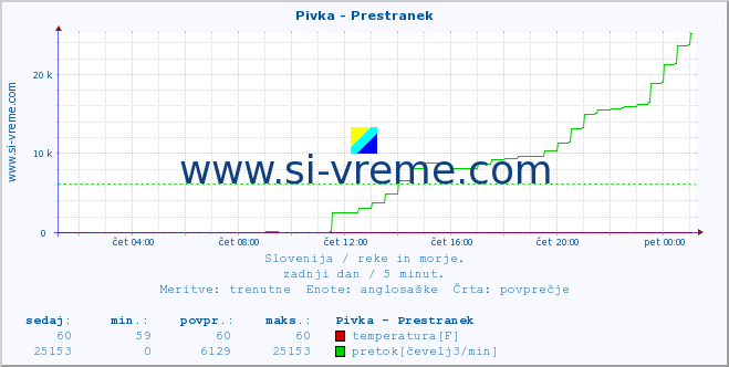 POVPREČJE :: Pivka - Prestranek :: temperatura | pretok | višina :: zadnji dan / 5 minut.