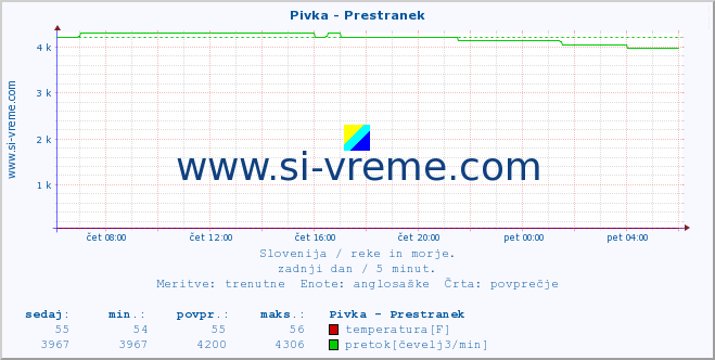 POVPREČJE :: Pivka - Prestranek :: temperatura | pretok | višina :: zadnji dan / 5 minut.