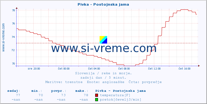 POVPREČJE :: Pivka - Postojnska jama :: temperatura | pretok | višina :: zadnji dan / 5 minut.