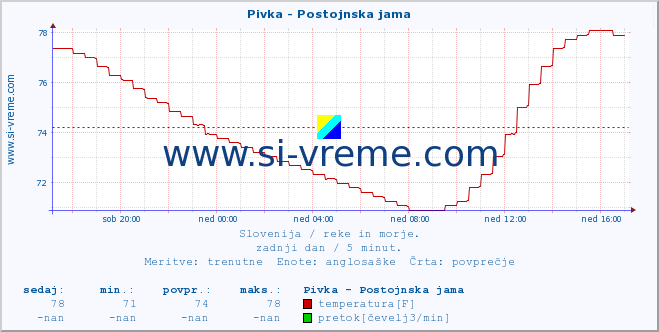 POVPREČJE :: Pivka - Postojnska jama :: temperatura | pretok | višina :: zadnji dan / 5 minut.