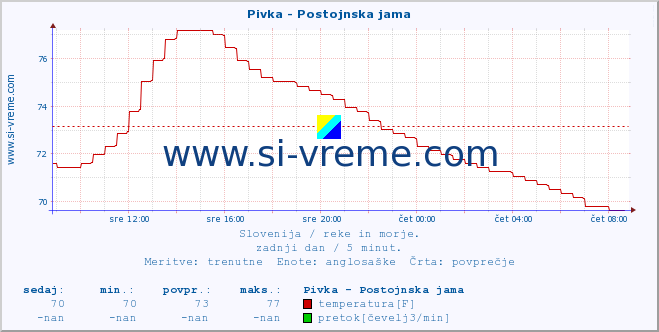 POVPREČJE :: Pivka - Postojnska jama :: temperatura | pretok | višina :: zadnji dan / 5 minut.