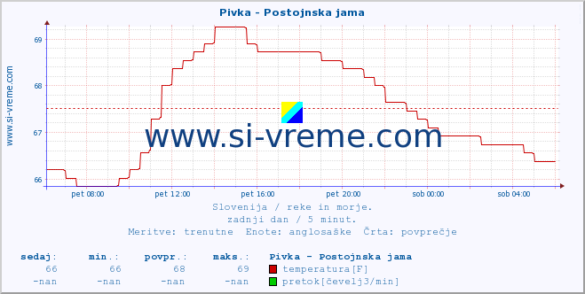 POVPREČJE :: Pivka - Postojnska jama :: temperatura | pretok | višina :: zadnji dan / 5 minut.