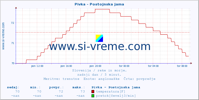 POVPREČJE :: Pivka - Postojnska jama :: temperatura | pretok | višina :: zadnji dan / 5 minut.