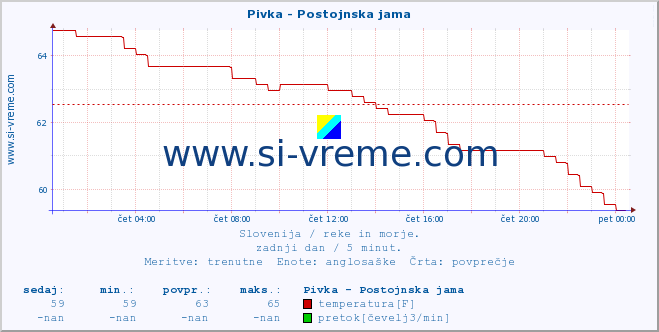 POVPREČJE :: Pivka - Postojnska jama :: temperatura | pretok | višina :: zadnji dan / 5 minut.