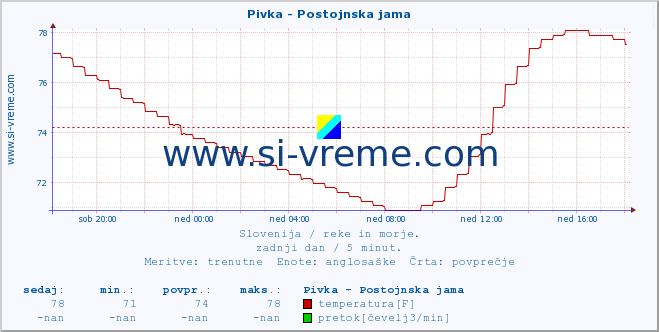 POVPREČJE :: Pivka - Postojnska jama :: temperatura | pretok | višina :: zadnji dan / 5 minut.