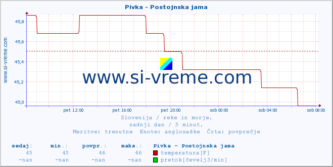 POVPREČJE :: Pivka - Postojnska jama :: temperatura | pretok | višina :: zadnji dan / 5 minut.