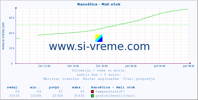 POVPREČJE :: Nanoščica - Mali otok :: temperatura | pretok | višina :: zadnji dan / 5 minut.