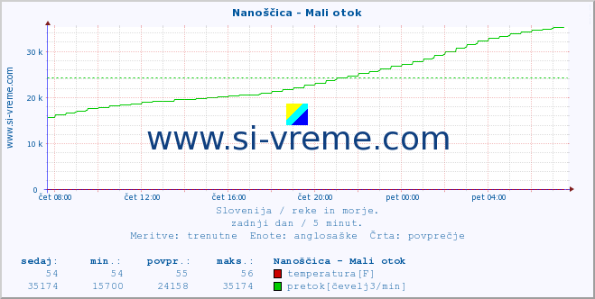 POVPREČJE :: Nanoščica - Mali otok :: temperatura | pretok | višina :: zadnji dan / 5 minut.