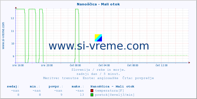 POVPREČJE :: Nanoščica - Mali otok :: temperatura | pretok | višina :: zadnji dan / 5 minut.