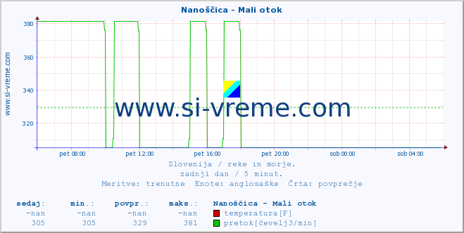 POVPREČJE :: Nanoščica - Mali otok :: temperatura | pretok | višina :: zadnji dan / 5 minut.