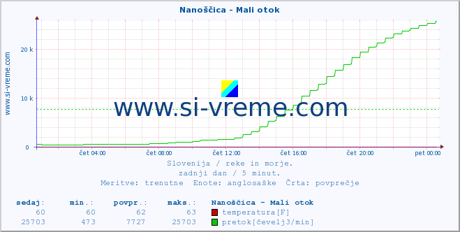 POVPREČJE :: Nanoščica - Mali otok :: temperatura | pretok | višina :: zadnji dan / 5 minut.