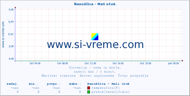 POVPREČJE :: Nanoščica - Mali otok :: temperatura | pretok | višina :: zadnji dan / 5 minut.