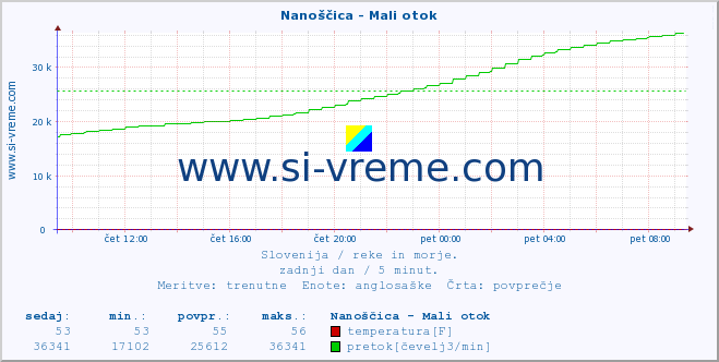 POVPREČJE :: Nanoščica - Mali otok :: temperatura | pretok | višina :: zadnji dan / 5 minut.