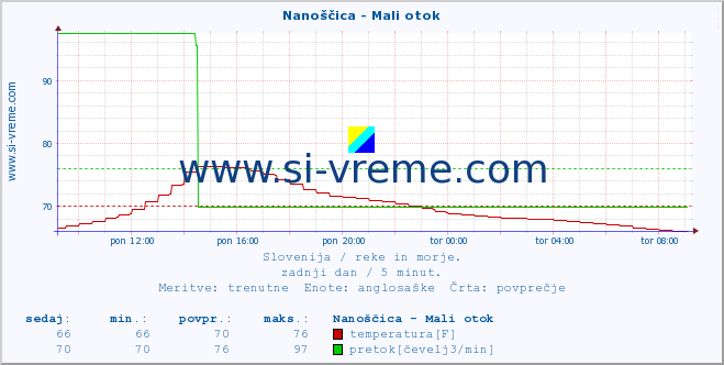 POVPREČJE :: Nanoščica - Mali otok :: temperatura | pretok | višina :: zadnji dan / 5 minut.