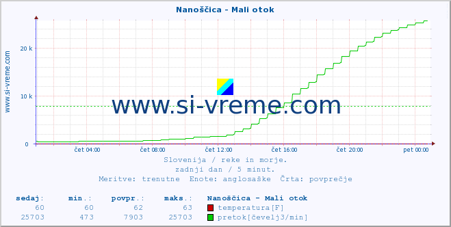 POVPREČJE :: Nanoščica - Mali otok :: temperatura | pretok | višina :: zadnji dan / 5 minut.