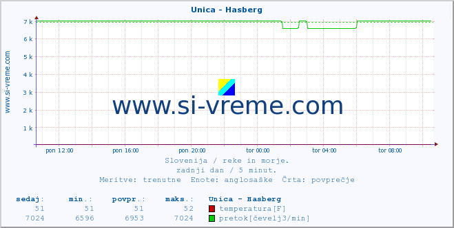 POVPREČJE :: Unica - Hasberg :: temperatura | pretok | višina :: zadnji dan / 5 minut.