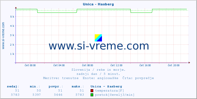 POVPREČJE :: Unica - Hasberg :: temperatura | pretok | višina :: zadnji dan / 5 minut.