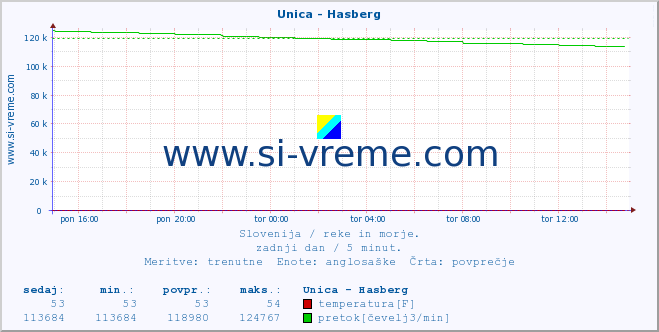 POVPREČJE :: Unica - Hasberg :: temperatura | pretok | višina :: zadnji dan / 5 minut.