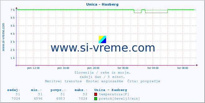 POVPREČJE :: Unica - Hasberg :: temperatura | pretok | višina :: zadnji dan / 5 minut.