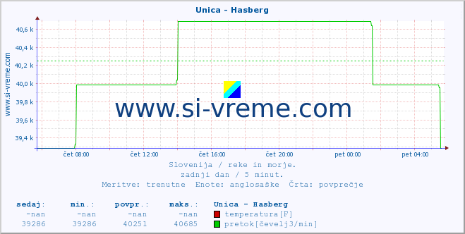 POVPREČJE :: Unica - Hasberg :: temperatura | pretok | višina :: zadnji dan / 5 minut.