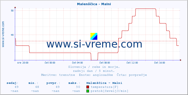 POVPREČJE :: Malenščica - Malni :: temperatura | pretok | višina :: zadnji dan / 5 minut.