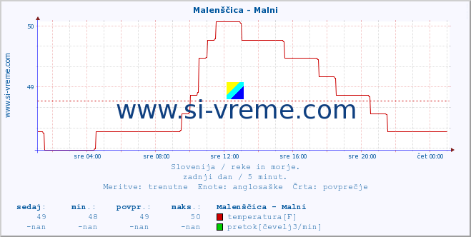 POVPREČJE :: Malenščica - Malni :: temperatura | pretok | višina :: zadnji dan / 5 minut.