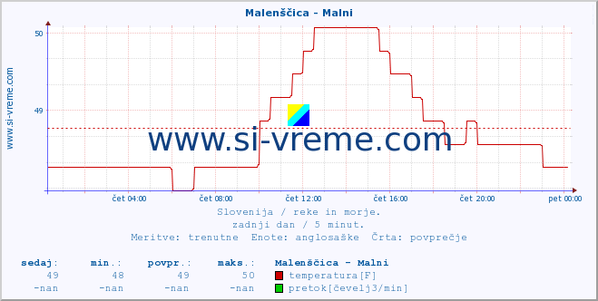 POVPREČJE :: Malenščica - Malni :: temperatura | pretok | višina :: zadnji dan / 5 minut.