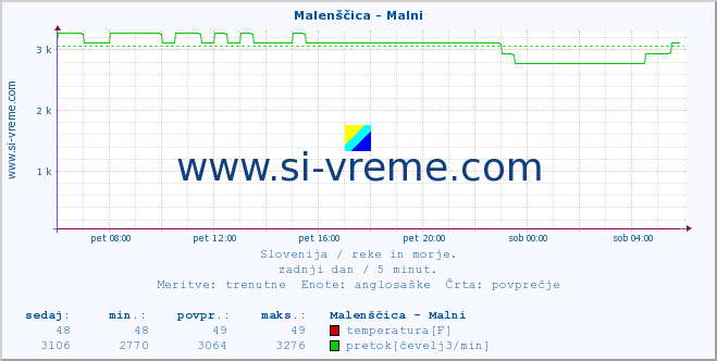 POVPREČJE :: Malenščica - Malni :: temperatura | pretok | višina :: zadnji dan / 5 minut.