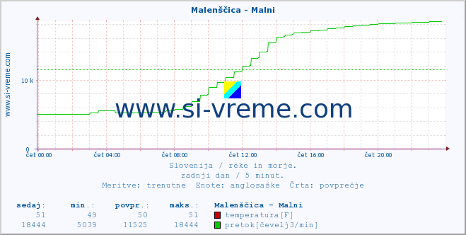 POVPREČJE :: Malenščica - Malni :: temperatura | pretok | višina :: zadnji dan / 5 minut.