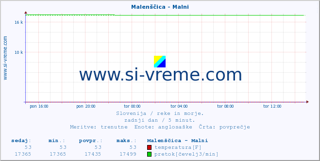 POVPREČJE :: Malenščica - Malni :: temperatura | pretok | višina :: zadnji dan / 5 minut.