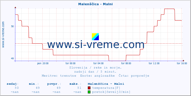 POVPREČJE :: Malenščica - Malni :: temperatura | pretok | višina :: zadnji dan / 5 minut.