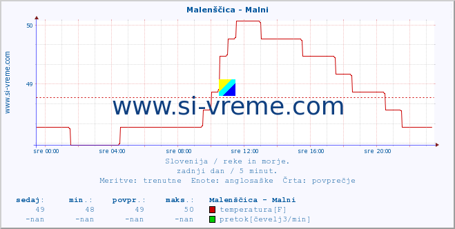 POVPREČJE :: Malenščica - Malni :: temperatura | pretok | višina :: zadnji dan / 5 minut.