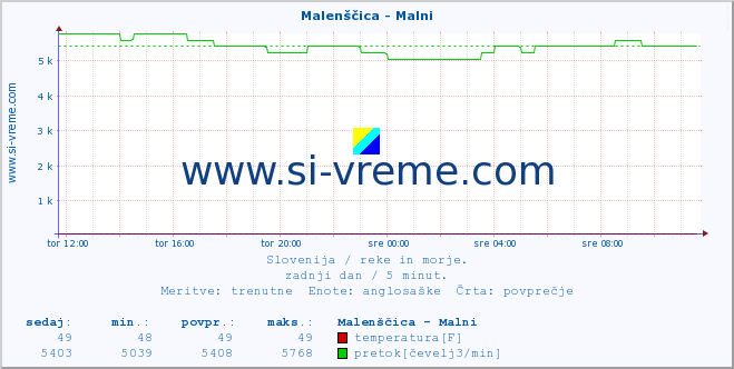 POVPREČJE :: Malenščica - Malni :: temperatura | pretok | višina :: zadnji dan / 5 minut.