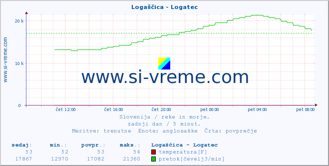 POVPREČJE :: Logaščica - Logatec :: temperatura | pretok | višina :: zadnji dan / 5 minut.