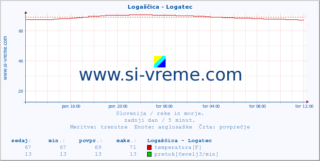 POVPREČJE :: Logaščica - Logatec :: temperatura | pretok | višina :: zadnji dan / 5 minut.