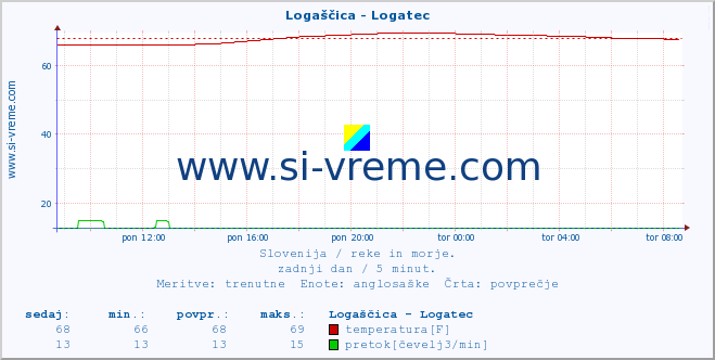 POVPREČJE :: Logaščica - Logatec :: temperatura | pretok | višina :: zadnji dan / 5 minut.