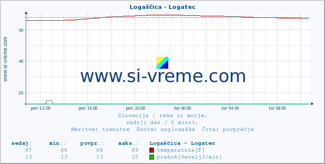 POVPREČJE :: Logaščica - Logatec :: temperatura | pretok | višina :: zadnji dan / 5 minut.