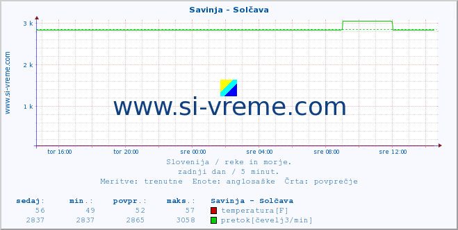 POVPREČJE :: Savinja - Solčava :: temperatura | pretok | višina :: zadnji dan / 5 minut.