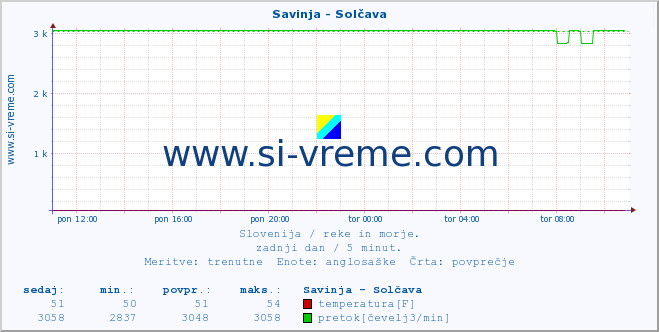 POVPREČJE :: Savinja - Solčava :: temperatura | pretok | višina :: zadnji dan / 5 minut.